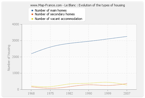 Le Blanc : Evolution of the types of housing